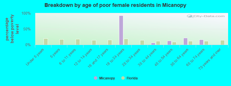 Breakdown by age of poor female residents in Micanopy