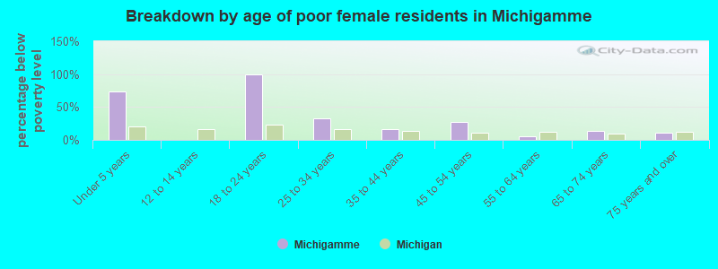 Breakdown by age of poor female residents in Michigamme