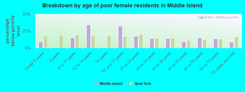 Breakdown by age of poor female residents in Middle Island