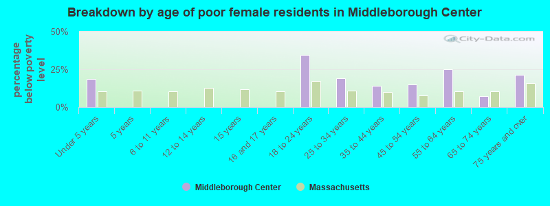 Breakdown by age of poor female residents in Middleborough Center
