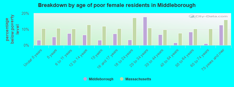 Breakdown by age of poor female residents in Middleborough