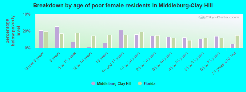 Breakdown by age of poor female residents in Middleburg-Clay Hill