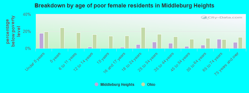 Breakdown by age of poor female residents in Middleburg Heights