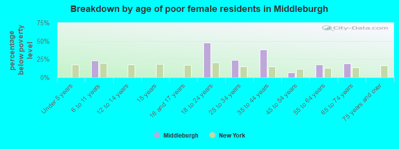 Breakdown by age of poor female residents in Middleburgh