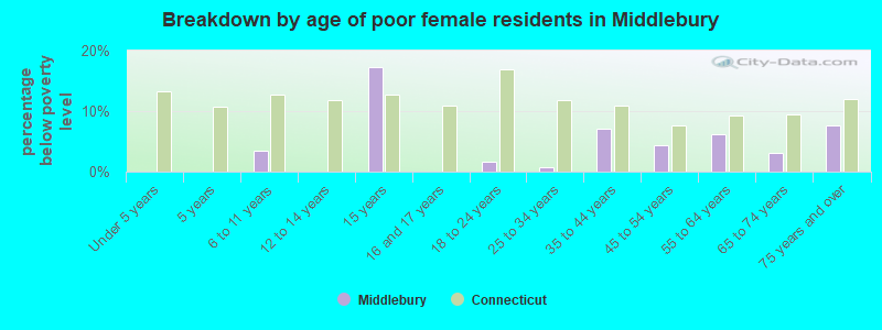 Breakdown by age of poor female residents in Middlebury