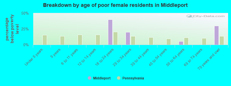Breakdown by age of poor female residents in Middleport
