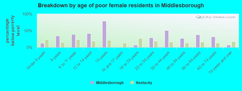 Breakdown by age of poor female residents in Middlesborough