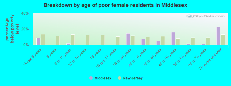 Breakdown by age of poor female residents in Middlesex