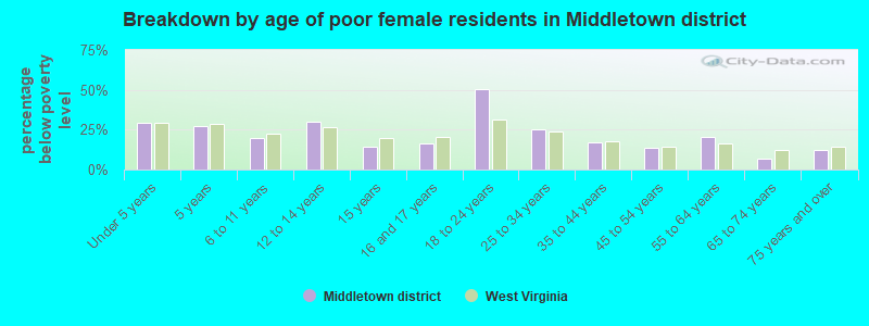 Breakdown by age of poor female residents in Middletown district