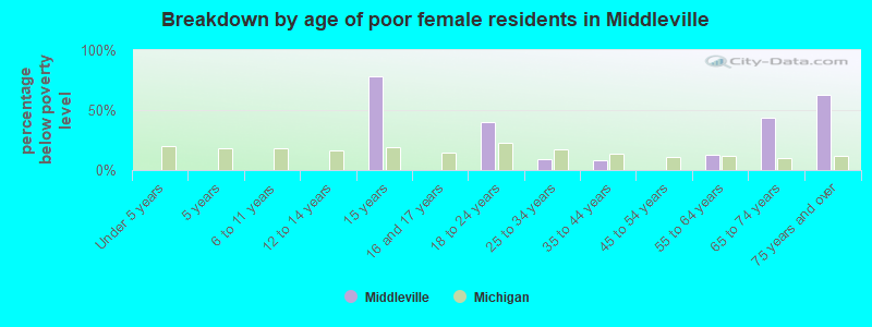 Breakdown by age of poor female residents in Middleville