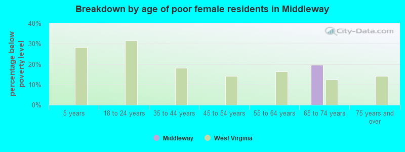 Breakdown by age of poor female residents in Middleway