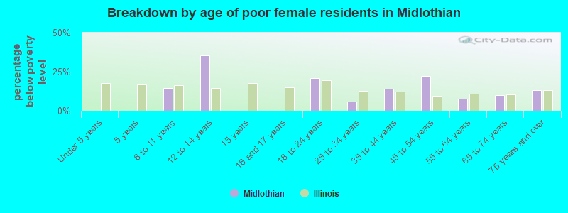 Breakdown by age of poor female residents in Midlothian