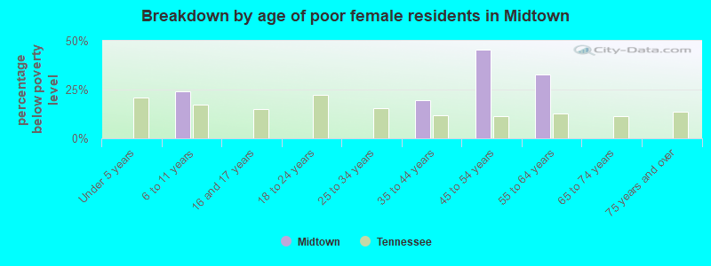 Breakdown by age of poor female residents in Midtown
