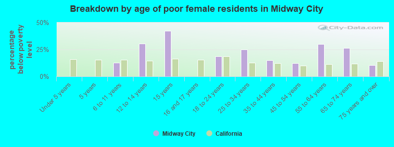 Breakdown by age of poor female residents in Midway City