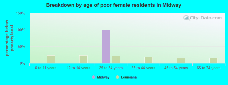 Breakdown by age of poor female residents in Midway