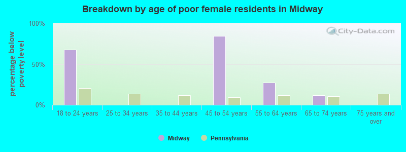 Breakdown by age of poor female residents in Midway