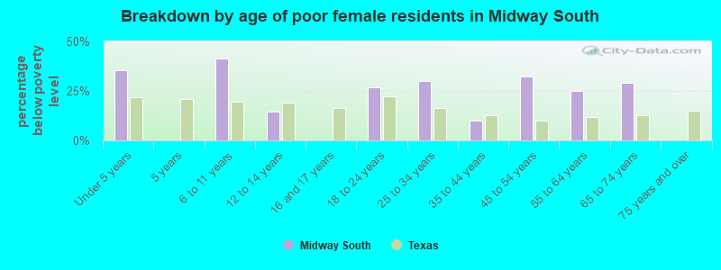 Breakdown by age of poor female residents in Midway South