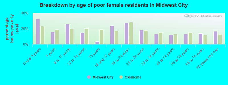 Breakdown by age of poor female residents in Midwest City
