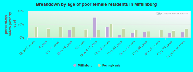 Breakdown by age of poor female residents in Mifflinburg