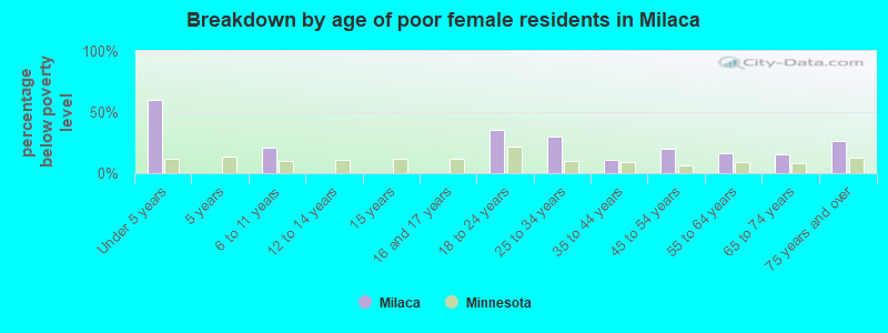 Breakdown by age of poor female residents in Milaca