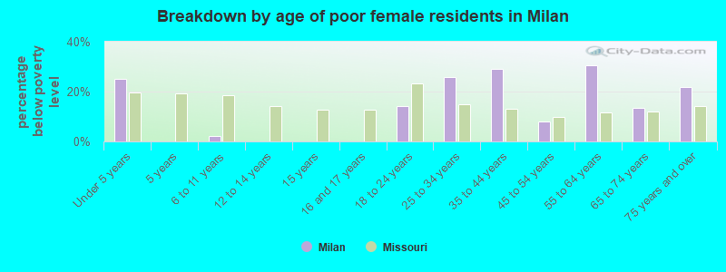 Breakdown by age of poor female residents in Milan