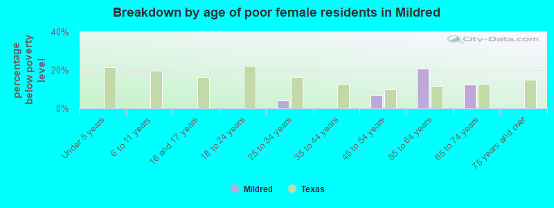 Breakdown by age of poor female residents in Mildred