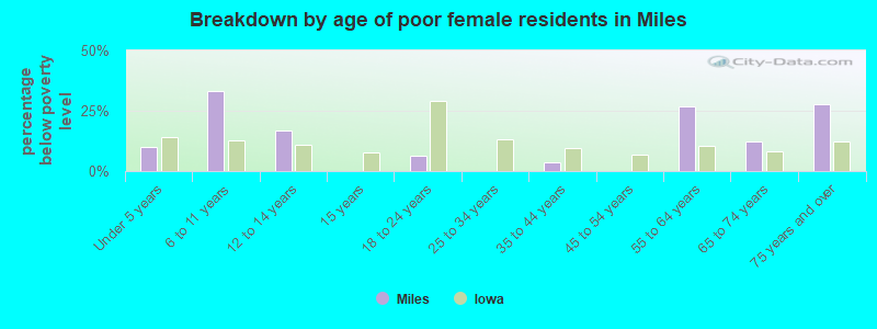 Breakdown by age of poor female residents in Miles