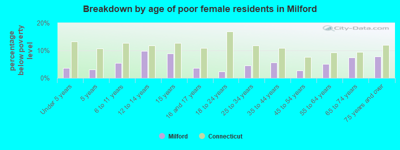 Breakdown by age of poor female residents in Milford