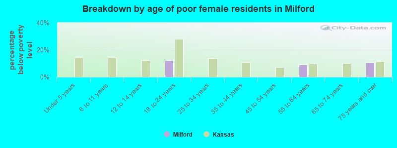 Breakdown by age of poor female residents in Milford