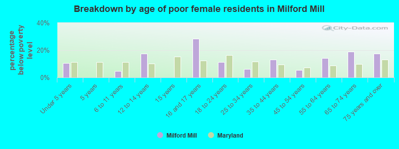 Breakdown by age of poor female residents in Milford Mill