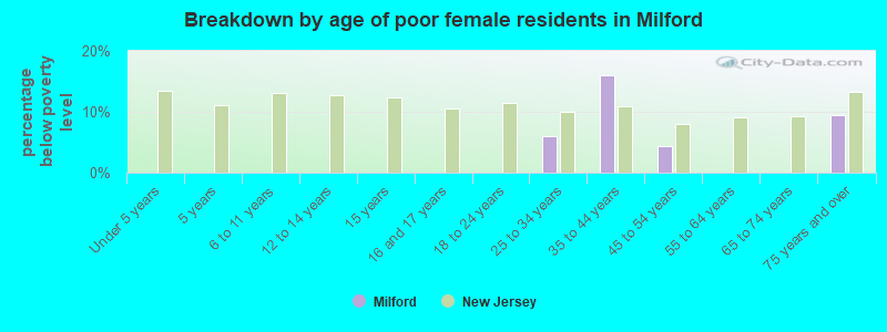 Breakdown by age of poor female residents in Milford