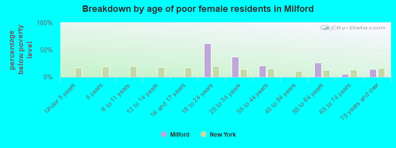 Breakdown by age of poor female residents in Milford