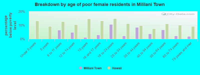 Breakdown by age of poor female residents in Mililani Town