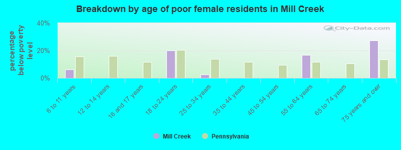 Breakdown by age of poor female residents in Mill Creek