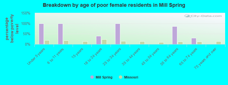 Breakdown by age of poor female residents in Mill Spring