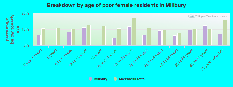 Breakdown by age of poor female residents in Millbury