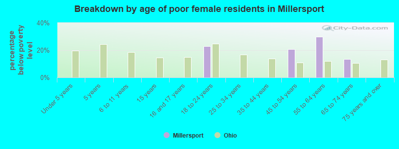 Breakdown by age of poor female residents in Millersport