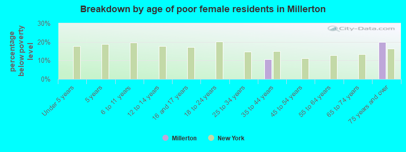 Breakdown by age of poor female residents in Millerton