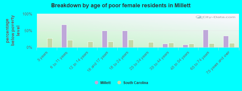 Breakdown by age of poor female residents in Millett