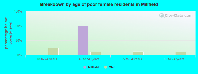 Breakdown by age of poor female residents in Millfield
