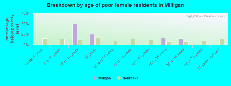Breakdown by age of poor female residents in Milligan