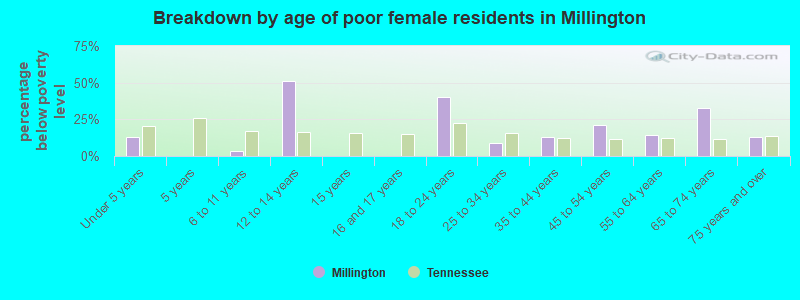 Breakdown by age of poor female residents in Millington