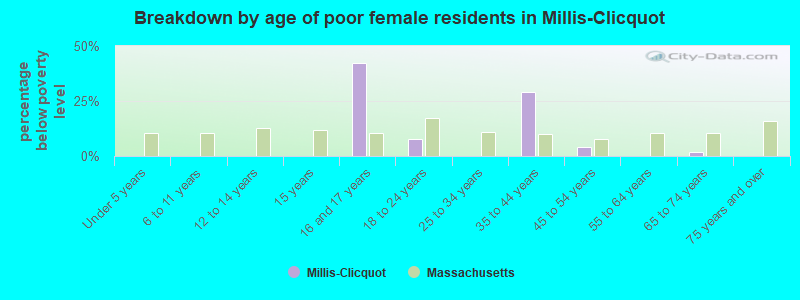 Breakdown by age of poor female residents in Millis-Clicquot