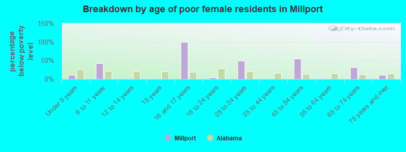 Breakdown by age of poor female residents in Millport