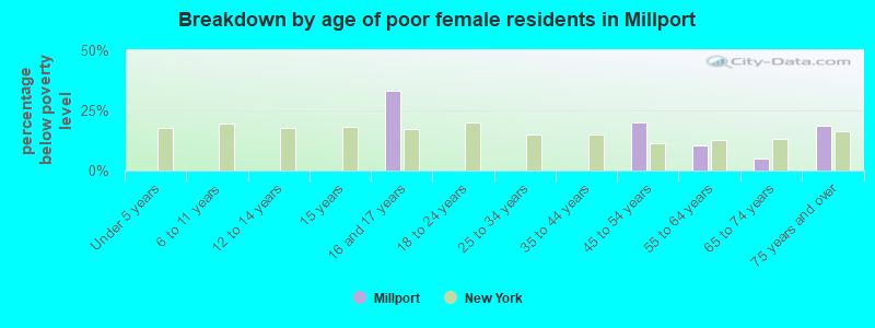 Breakdown by age of poor female residents in Millport