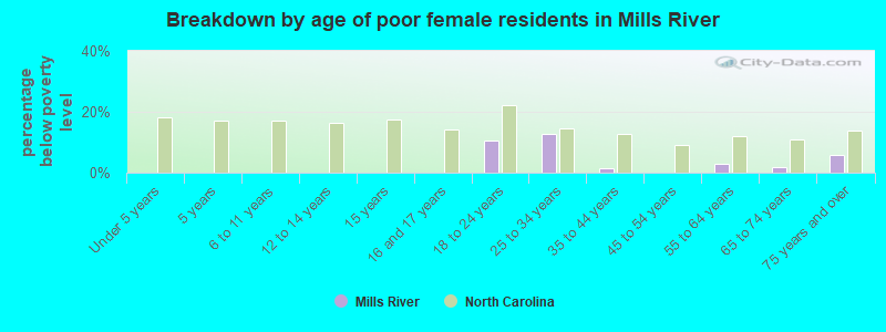 Breakdown by age of poor female residents in Mills River