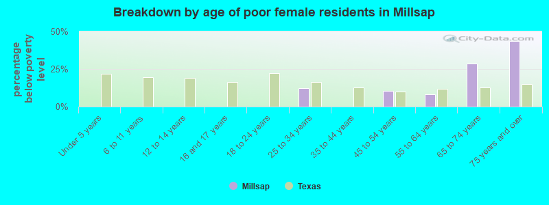 Breakdown by age of poor female residents in Millsap