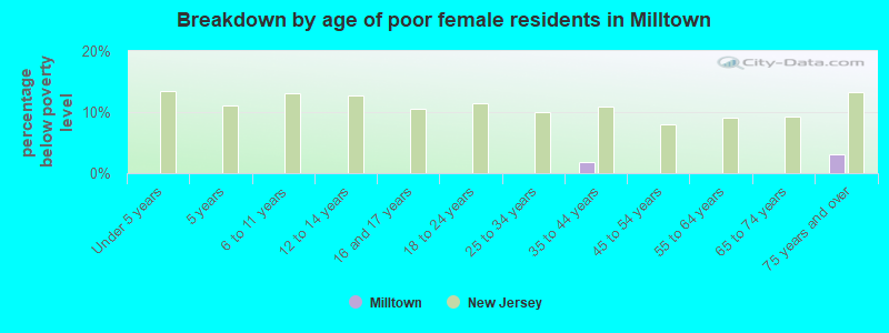 Breakdown by age of poor female residents in Milltown