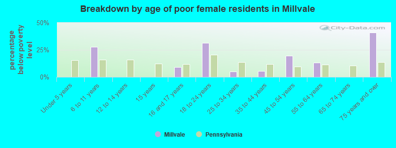 Breakdown by age of poor female residents in Millvale