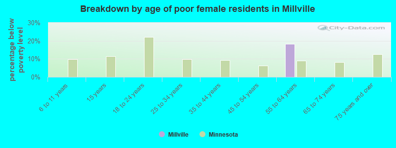 Breakdown by age of poor female residents in Millville